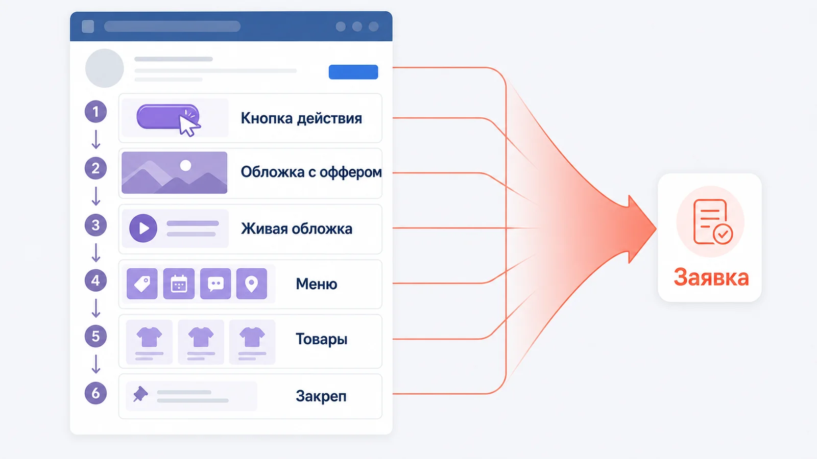 Схема продающей группы ВК сверху вниз: кнопка, обложка, живая обложка, меню, товары, закреп.