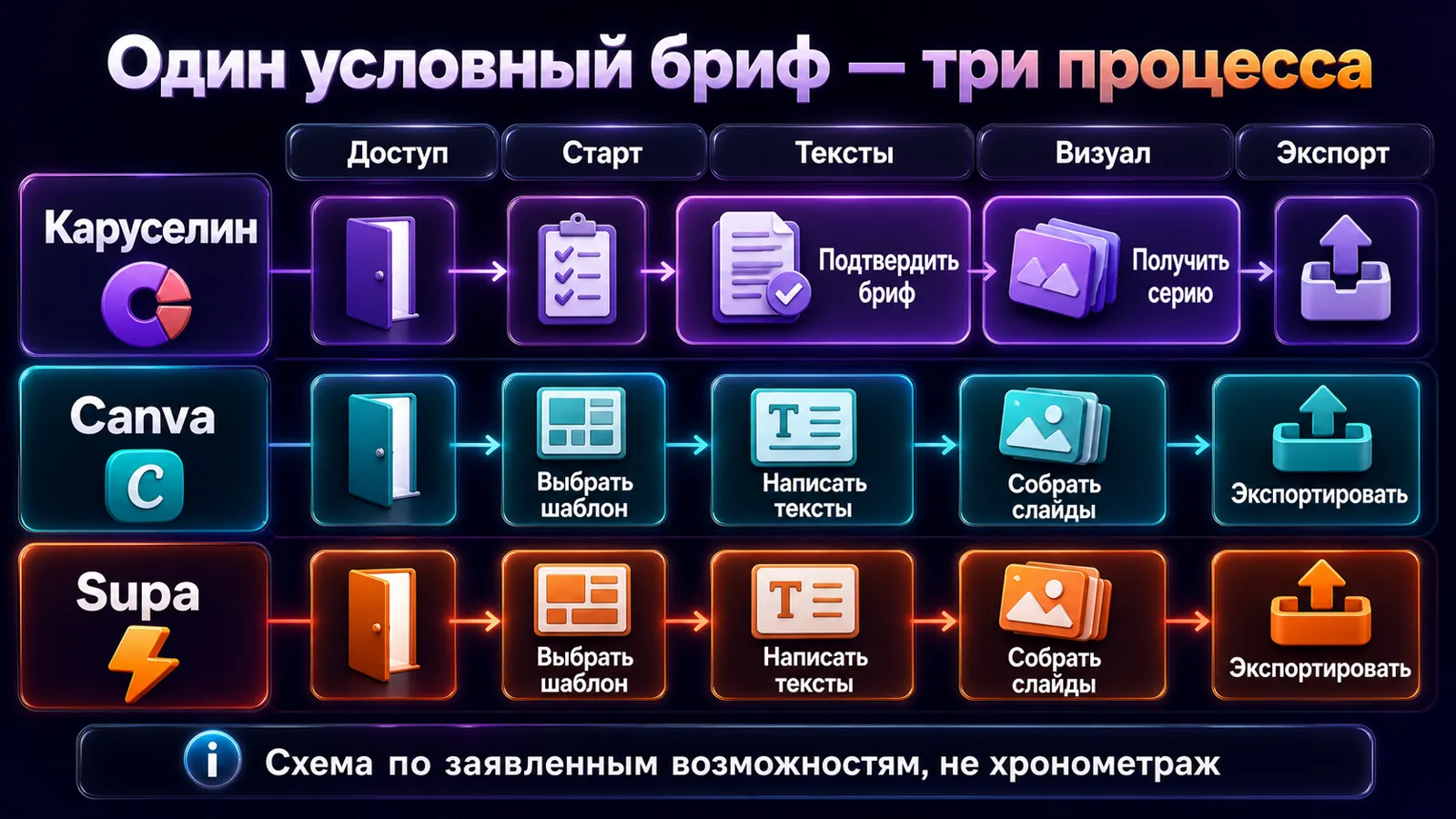 Сравнение этапов создания одной карусели в Каруселине, Canva и Supa без оценки времени.