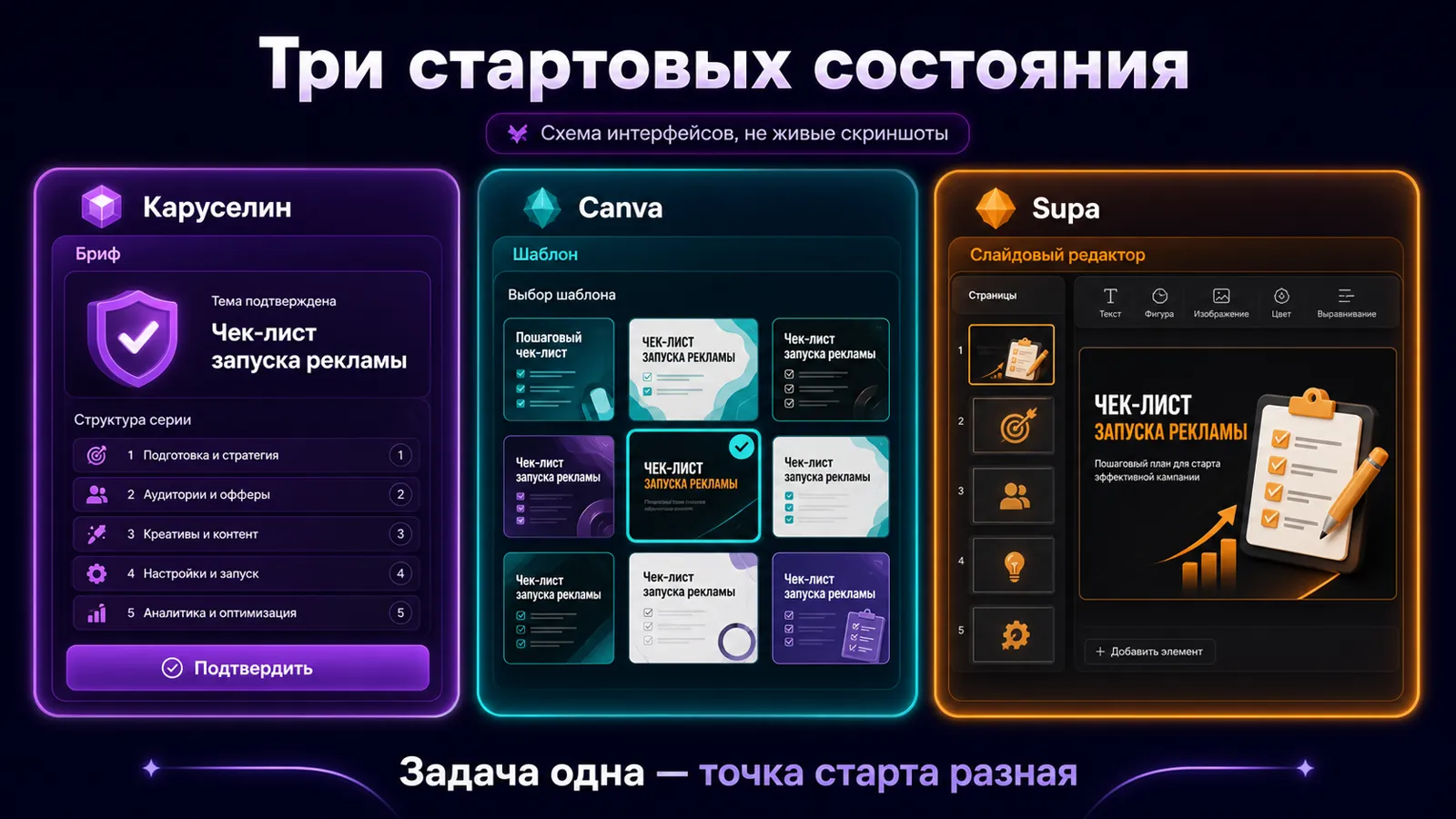 Стартовые экраны Каруселина, Canva и Supa для одного условного брифа о запуске рекламы.