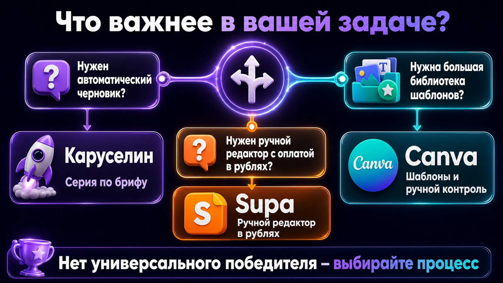 Карта выбора между Каруселином, Canva и Supa по рабочему процессу и оплате.