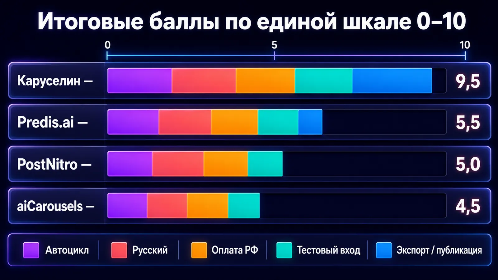 Итоговые баллы четырёх генераторов каруселей по единой шкале рейтинга.