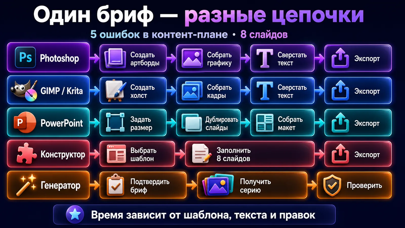 Последовательность действий для одного брифа в desktop-программах, конструкторе и генераторе.
