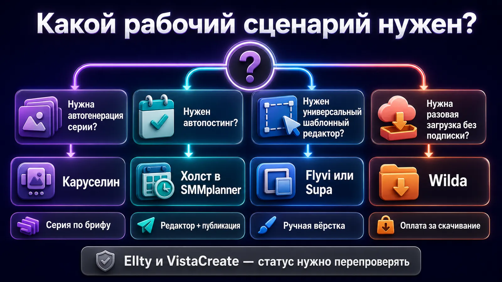 Карта выбора российского сервиса для SMM-визуала по генерации, автопостингу и ручной вёрстке.