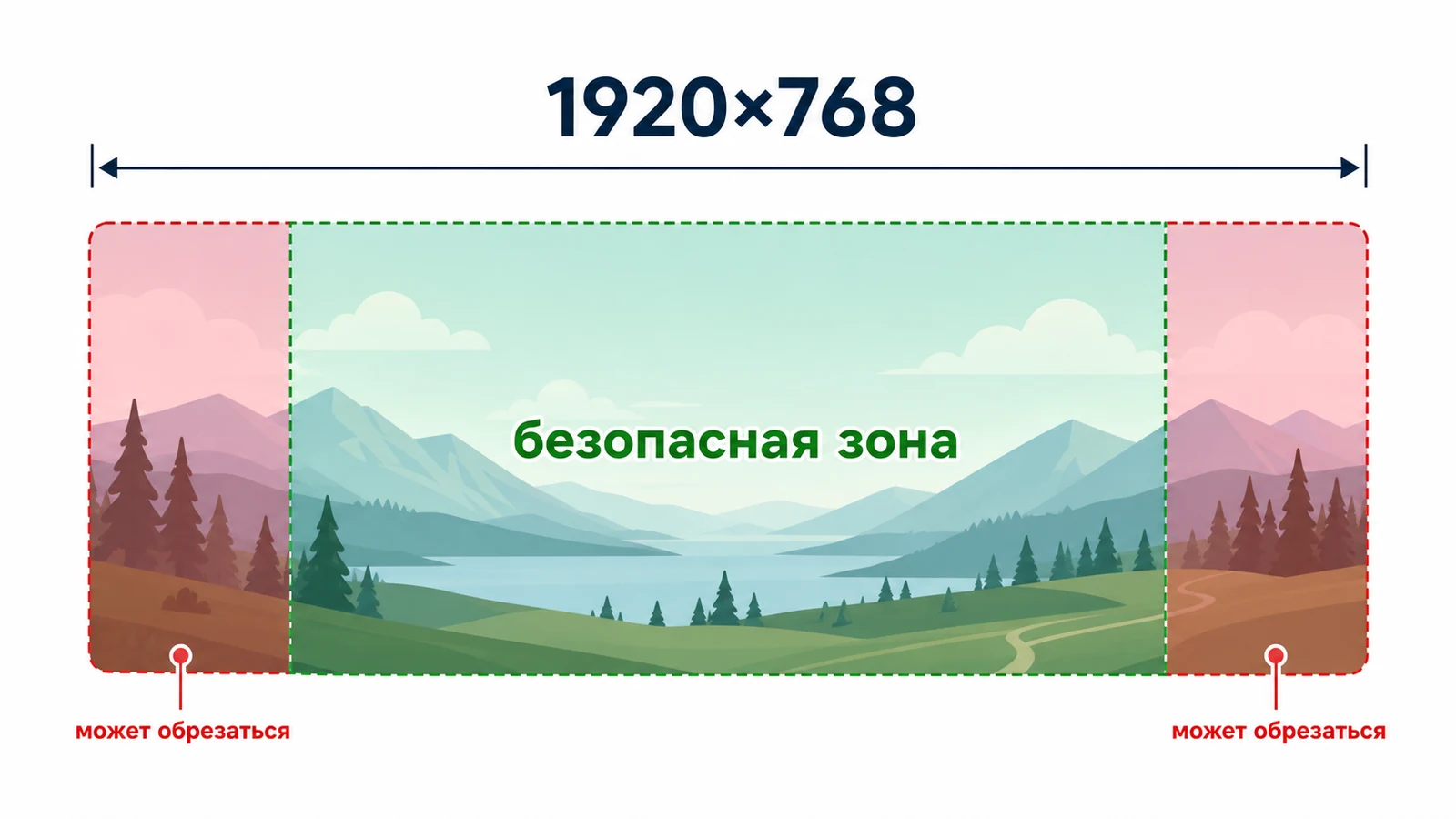Схема безопасной зоны обложки ВК с зелёным центром и красными краями, которые могут обрезаться.
