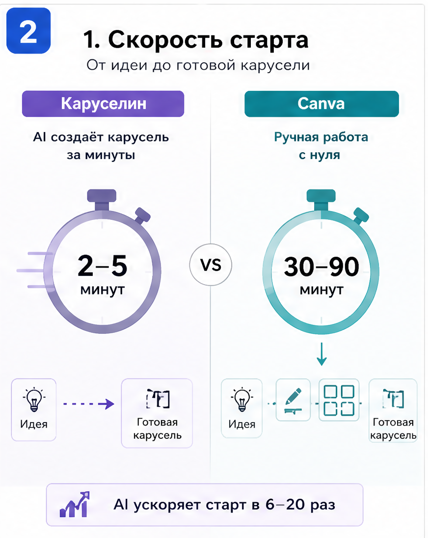 Слайд 2: главное отличие - Canva универсальный редактор, Каруселин узкий под карусели