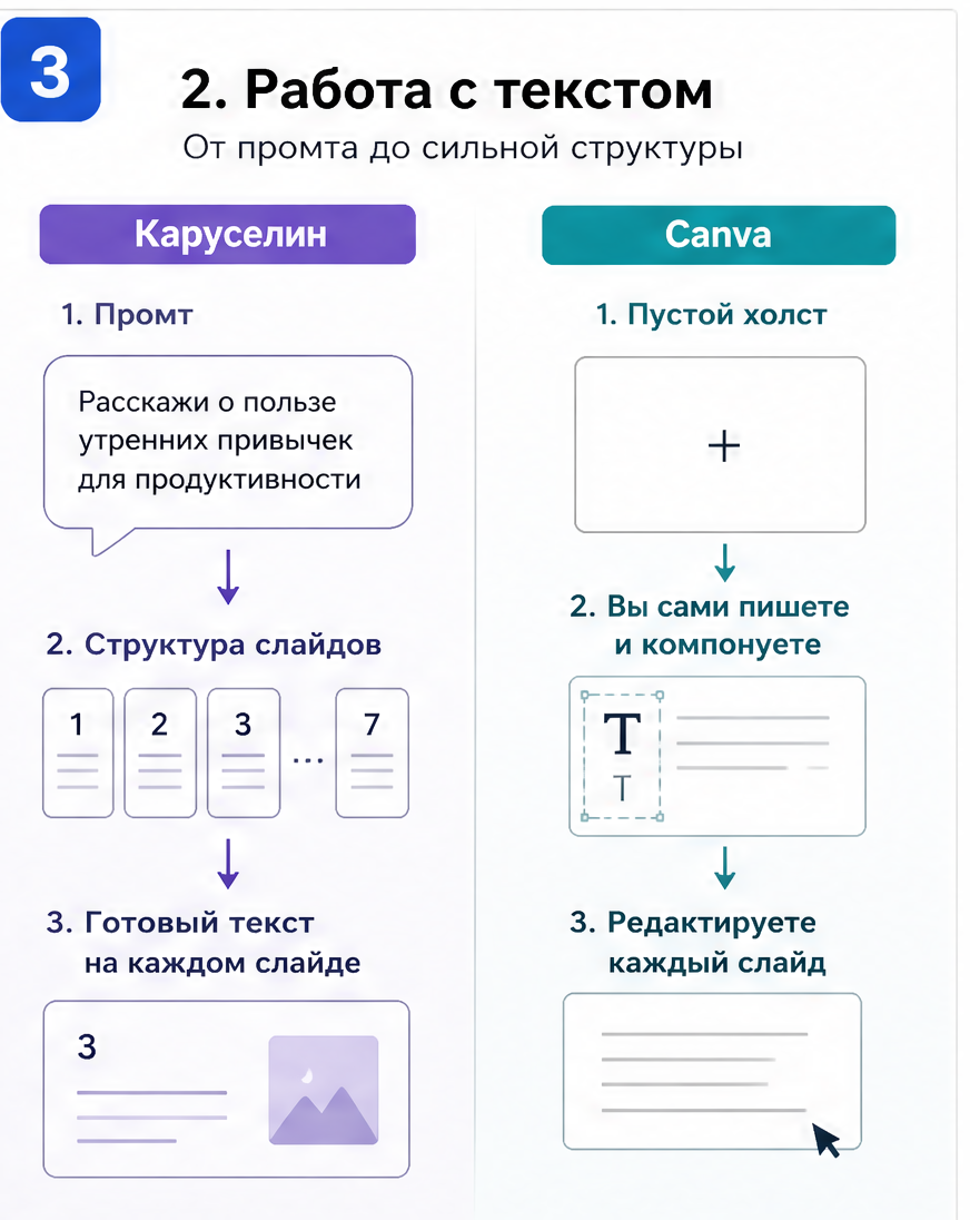Слайд 3: время на одну карусель - 30 секунд в Каруселине против 30-40 минут в Canva