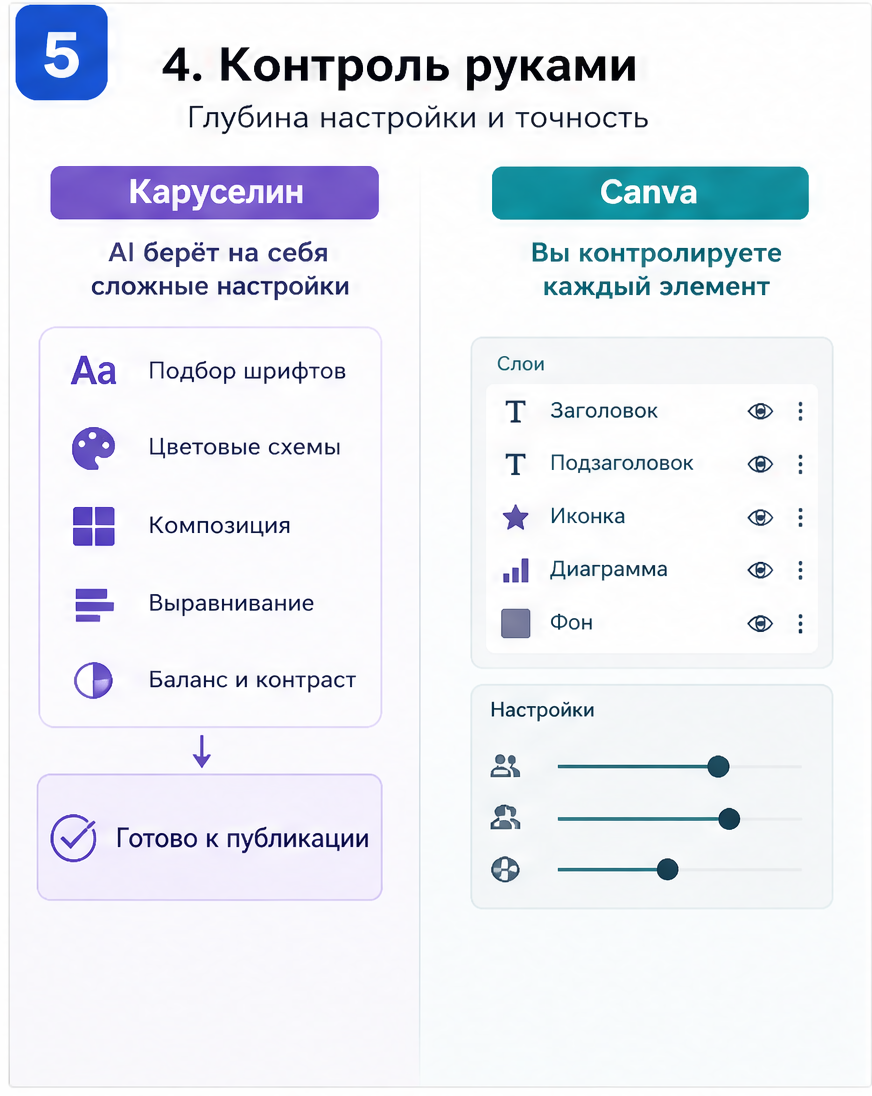 Слайд 5: доступность в РФ - Каруселин без VPN, Canva только через VPN