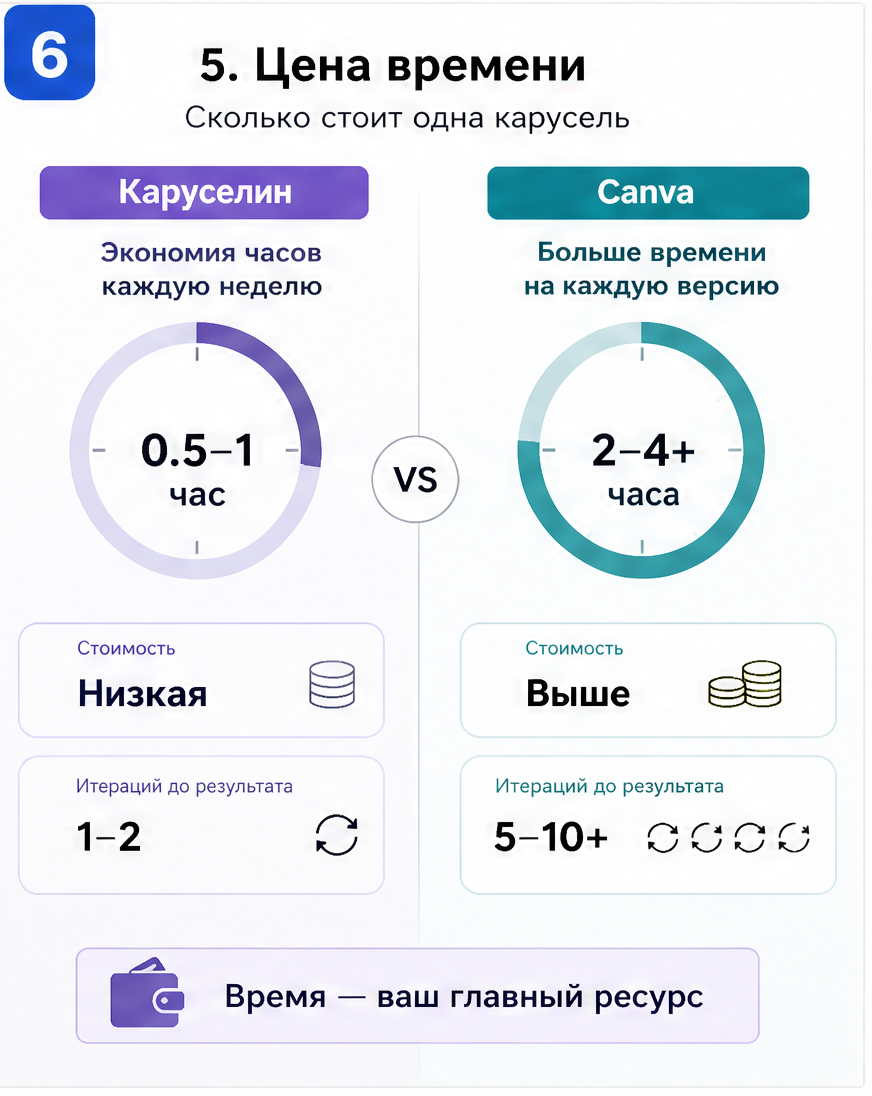 Слайд 6: цена - 990 ₽ Старт против 1100 ₽ Pro у Canva
