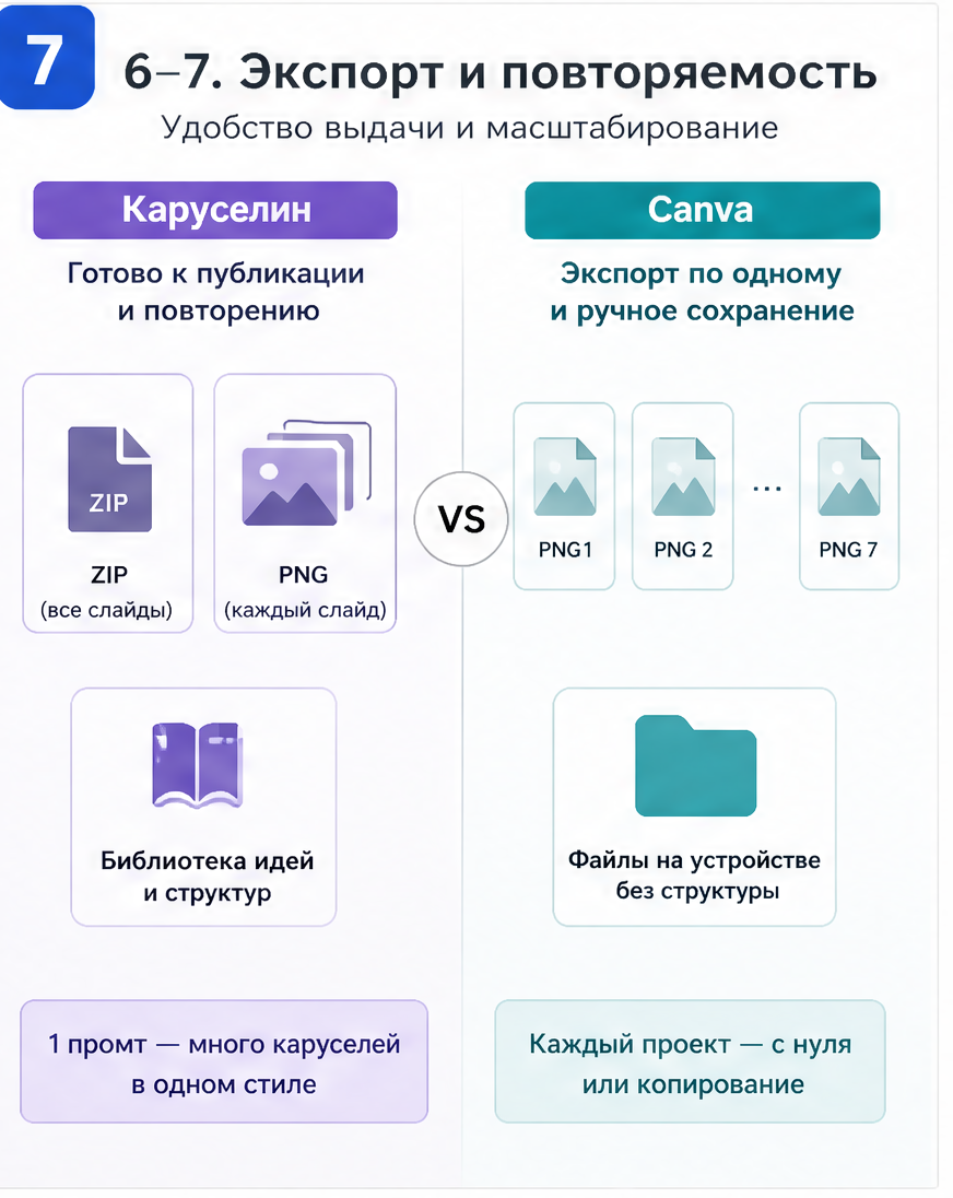 Слайд 7: матрица выбора - Каруселин для регулярных каруселей, Canva для разнообразного дизайна