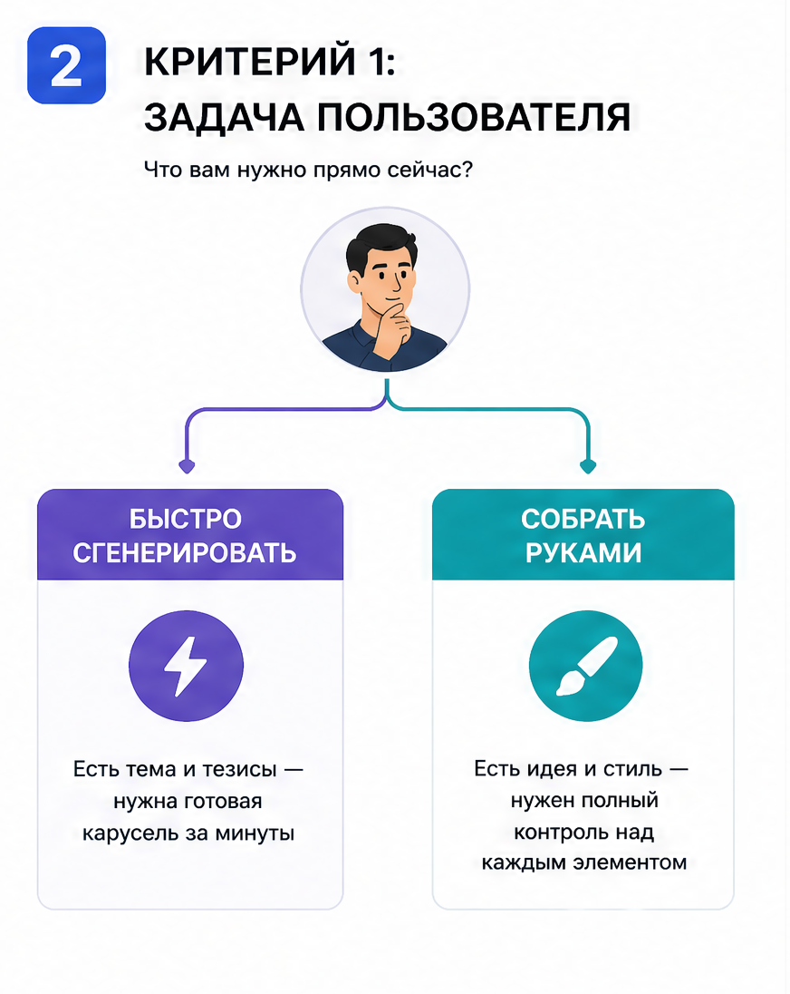 Слайд 2: критерий 1 - задача пользователя, развилка «быстро сгенерировать» vs «собрать руками»