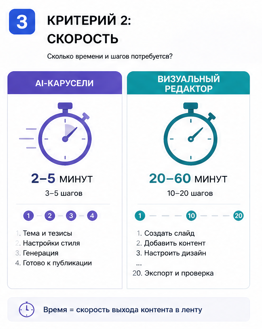 Слайд 3: критерий 2 - скорость, таймер и количество шагов
