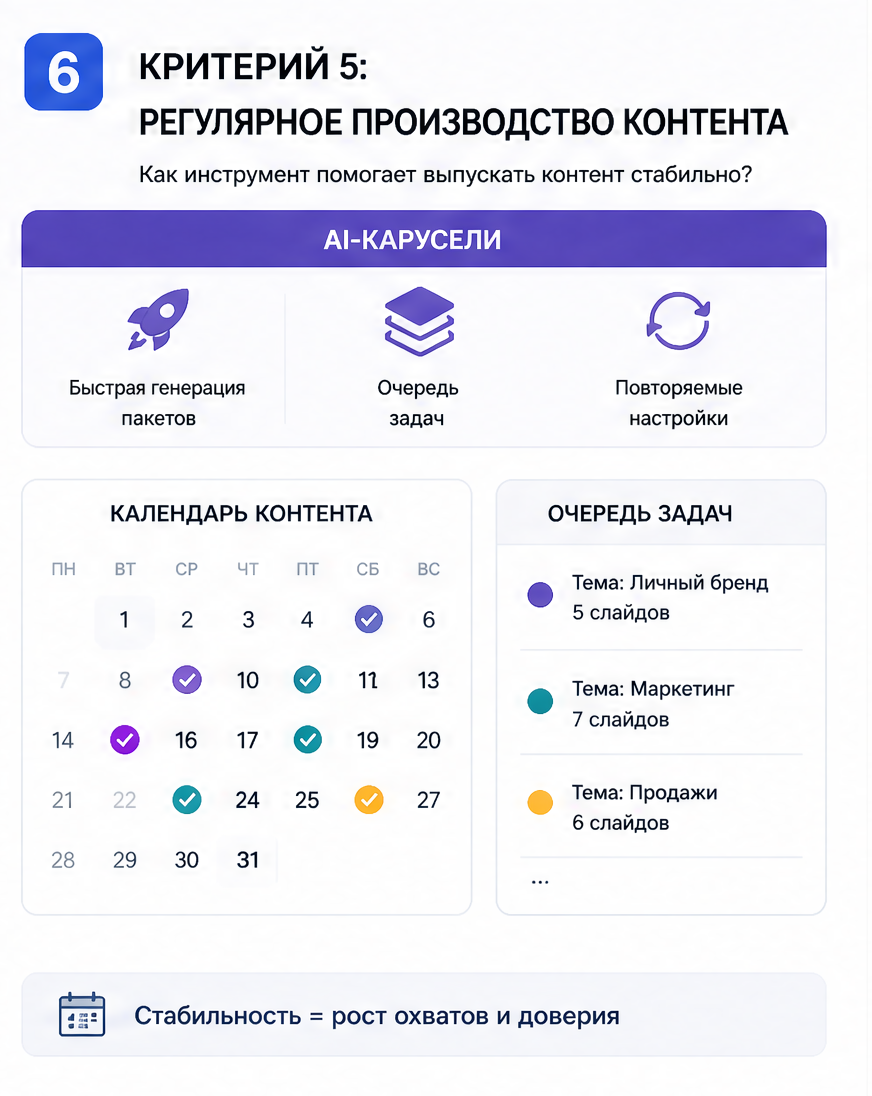Слайд 6: критерий 5 - регулярное производство, календарь и очередь задач