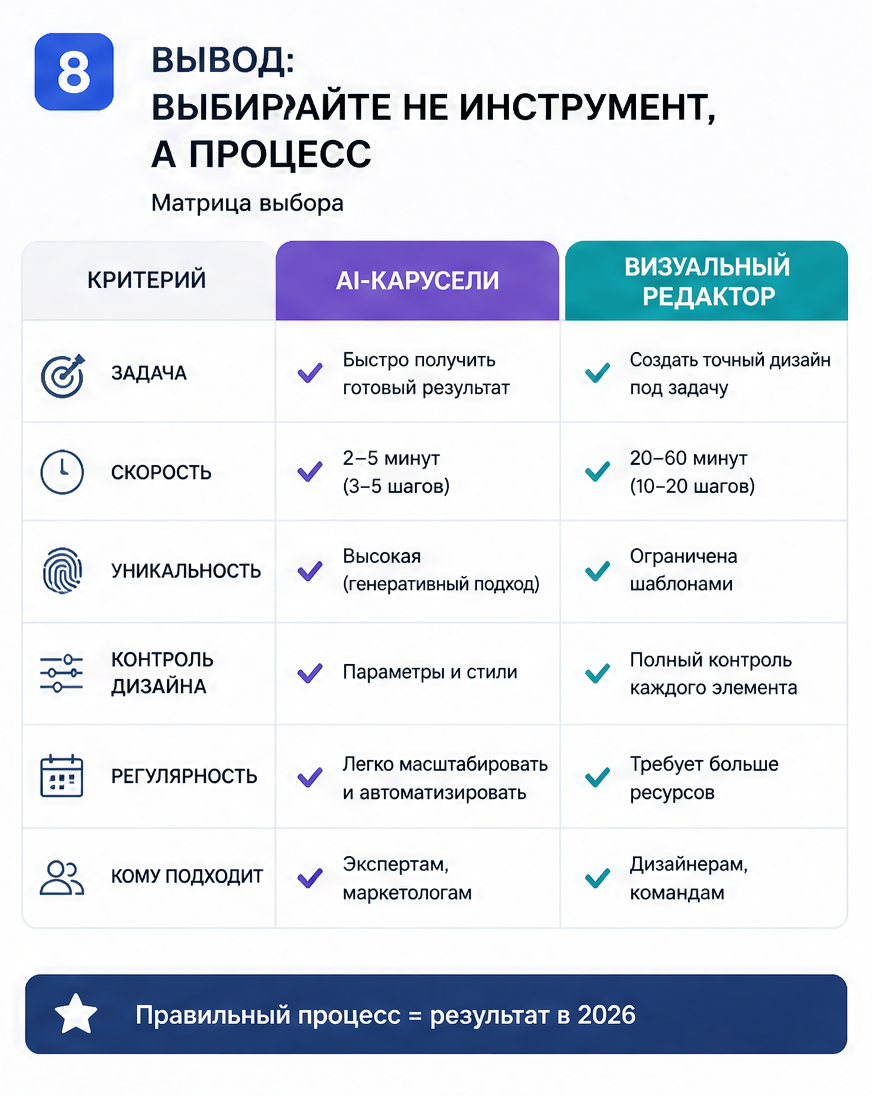 Слайд 8: вывод «Выбирайте не инструмент, а процесс» с decision matrix