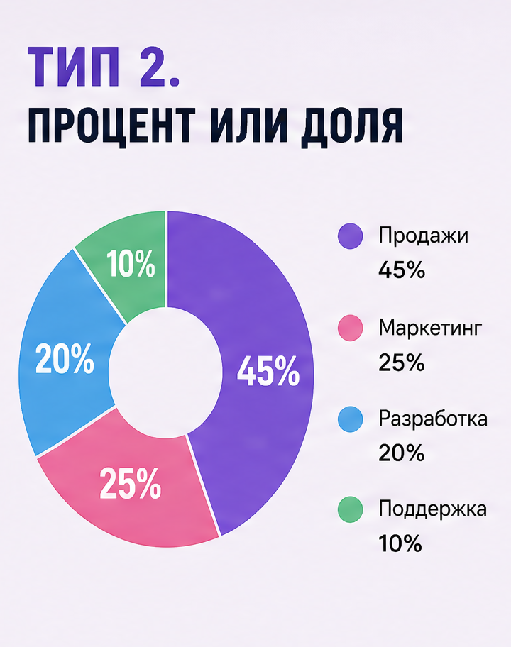 3: Тип 2. Процент или доля