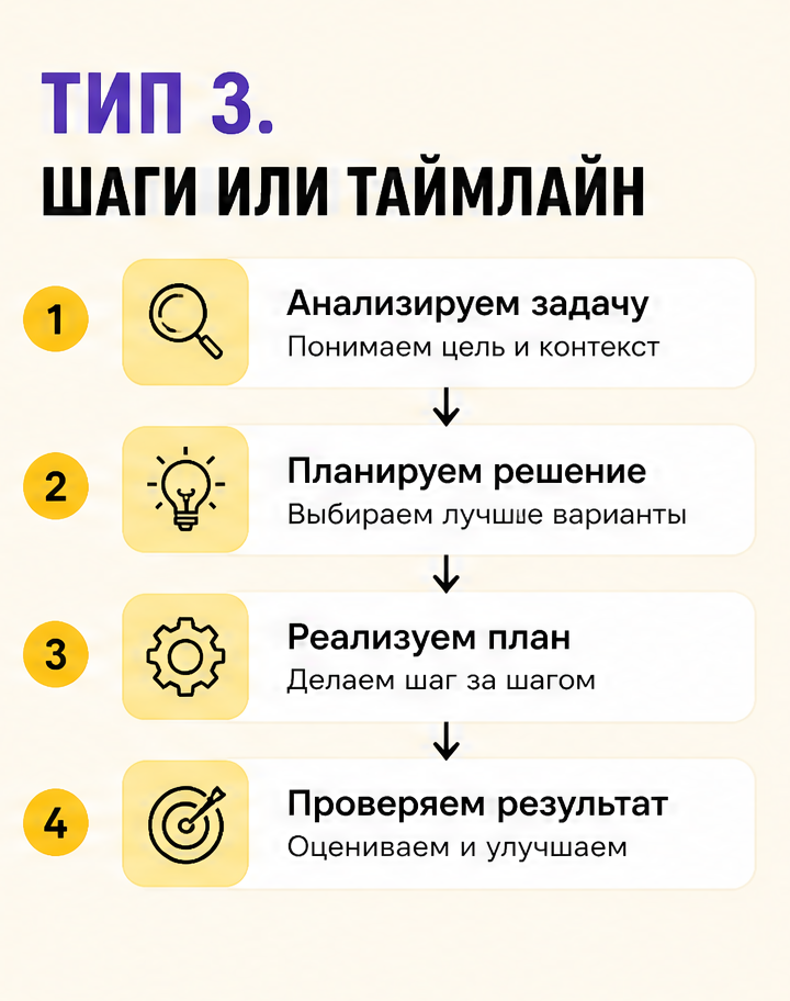 4: Тип 3. Шаги или таймлайн