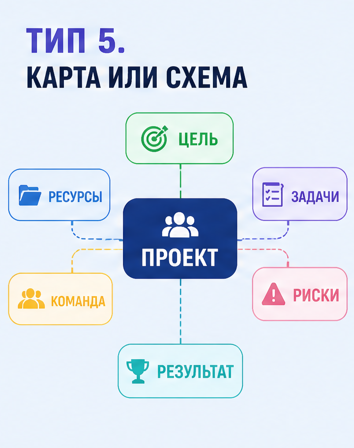 6: Тип 5. Карта или схема