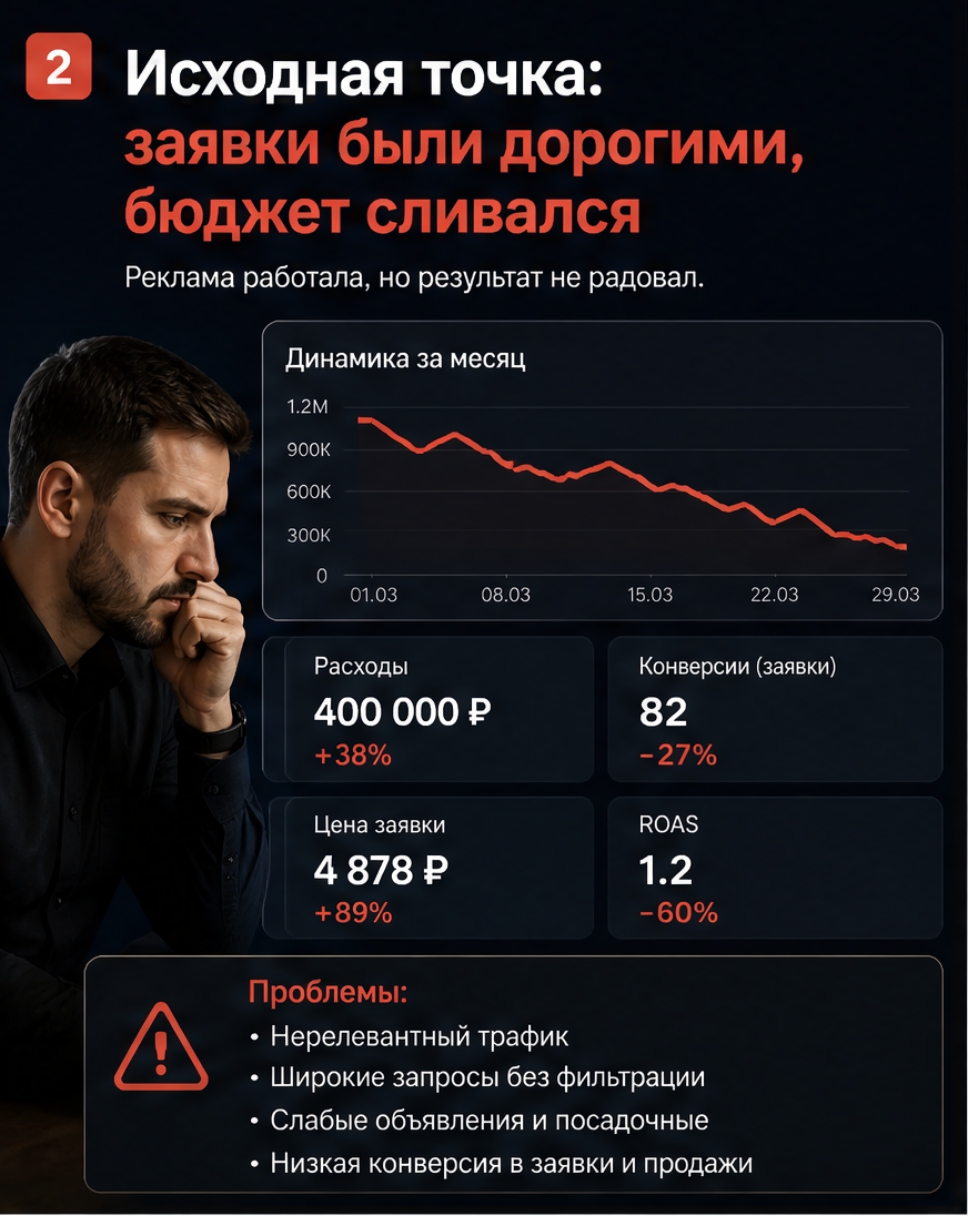 Слайд 2: исходные данные - ROAS 1.8, CTR 0.4%, бюджет 350к