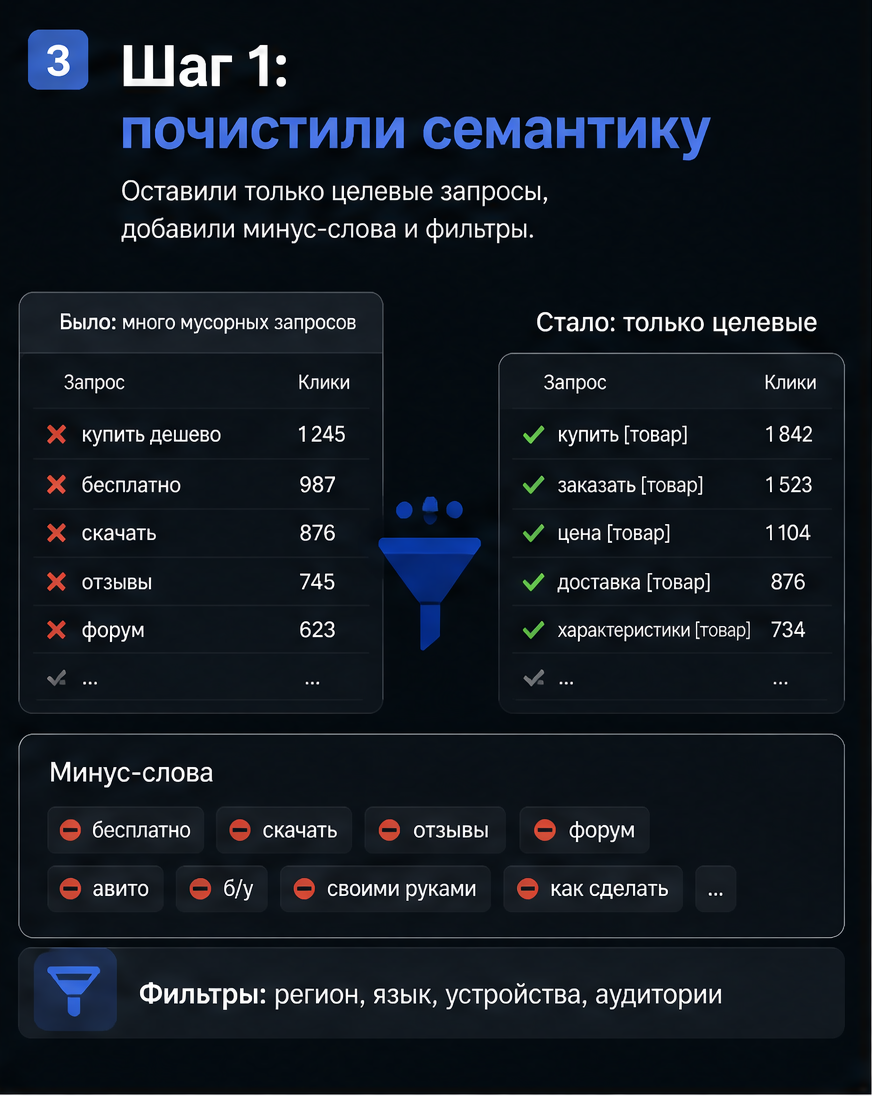 Слайд 3: первый шаг - пересборка структуры рекламных кампаний