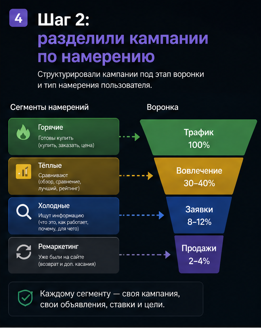 Слайд 4: второй шаг - обновление креативов под холодную аудиторию