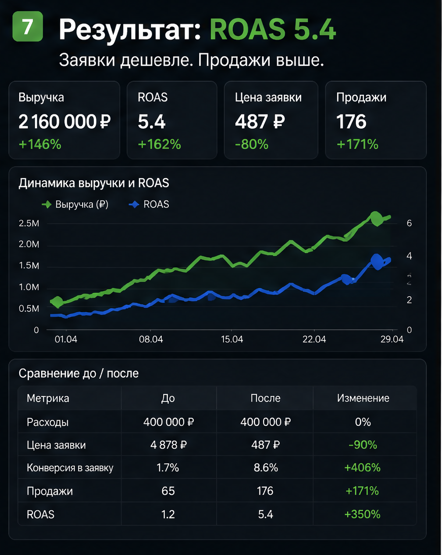 Слайд 7: цифры результата - ROAS 5.4, CTR 1.2%, при том же бюджете
