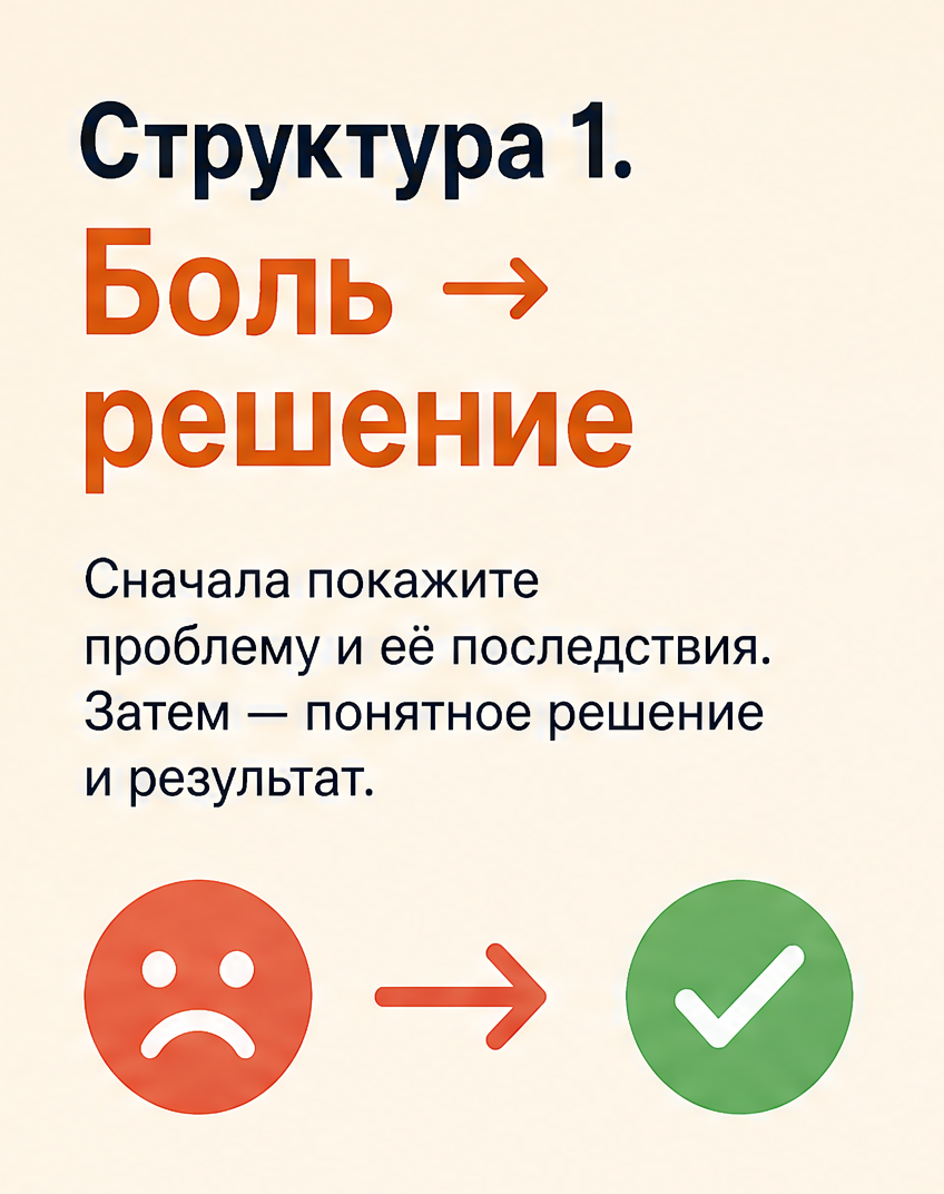2: Структура 1. Боль → решение