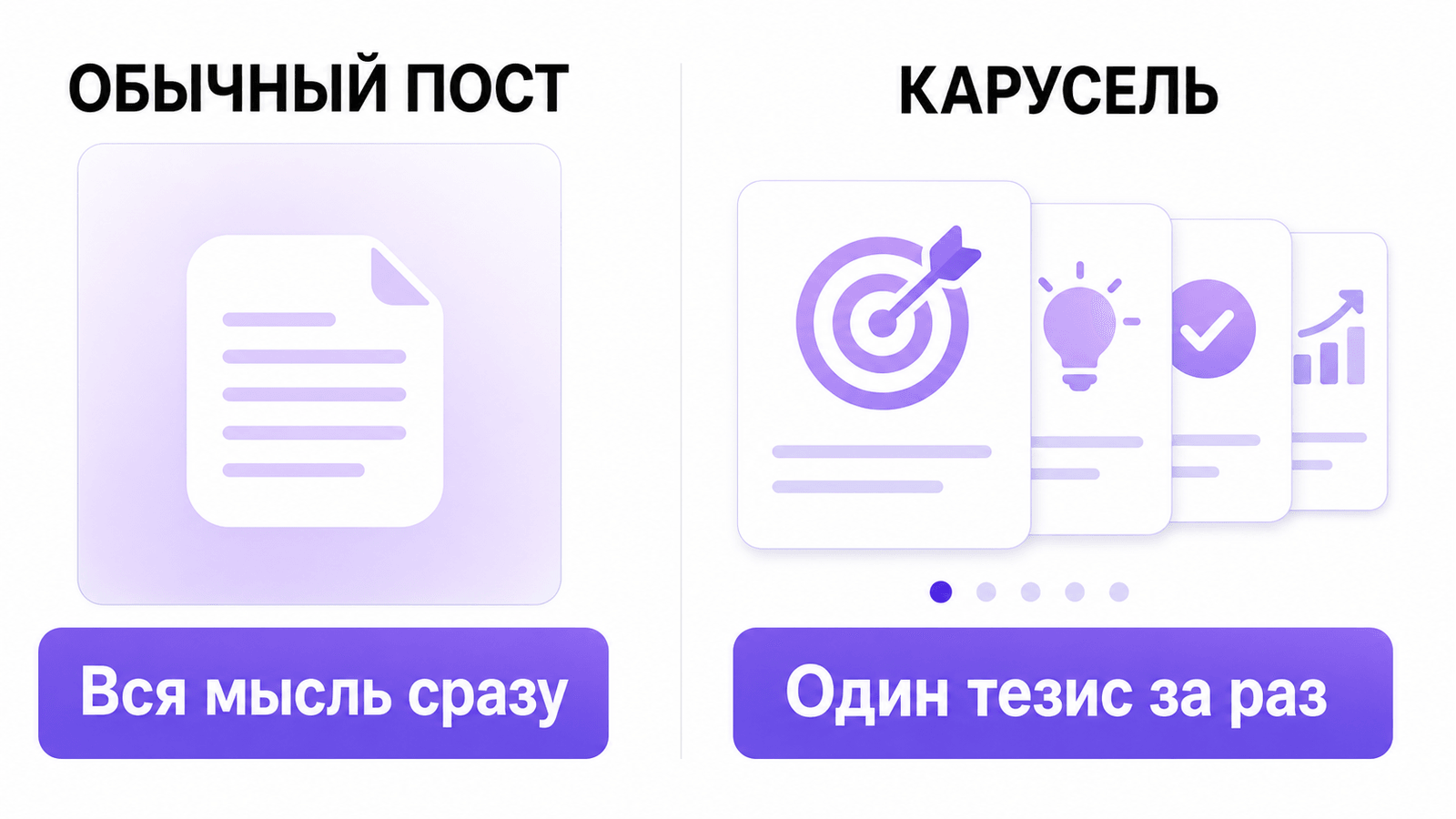 Чем пост-карусель отличается от обычного поста — один тезис на кадр вместо всей мысли в одном кадре