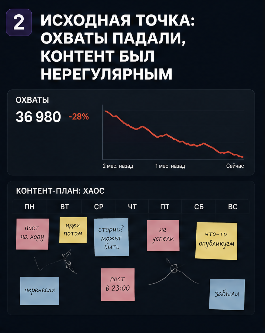Слайд 2: исходная точка - охваты падают, контент нерегулярный, спад графика