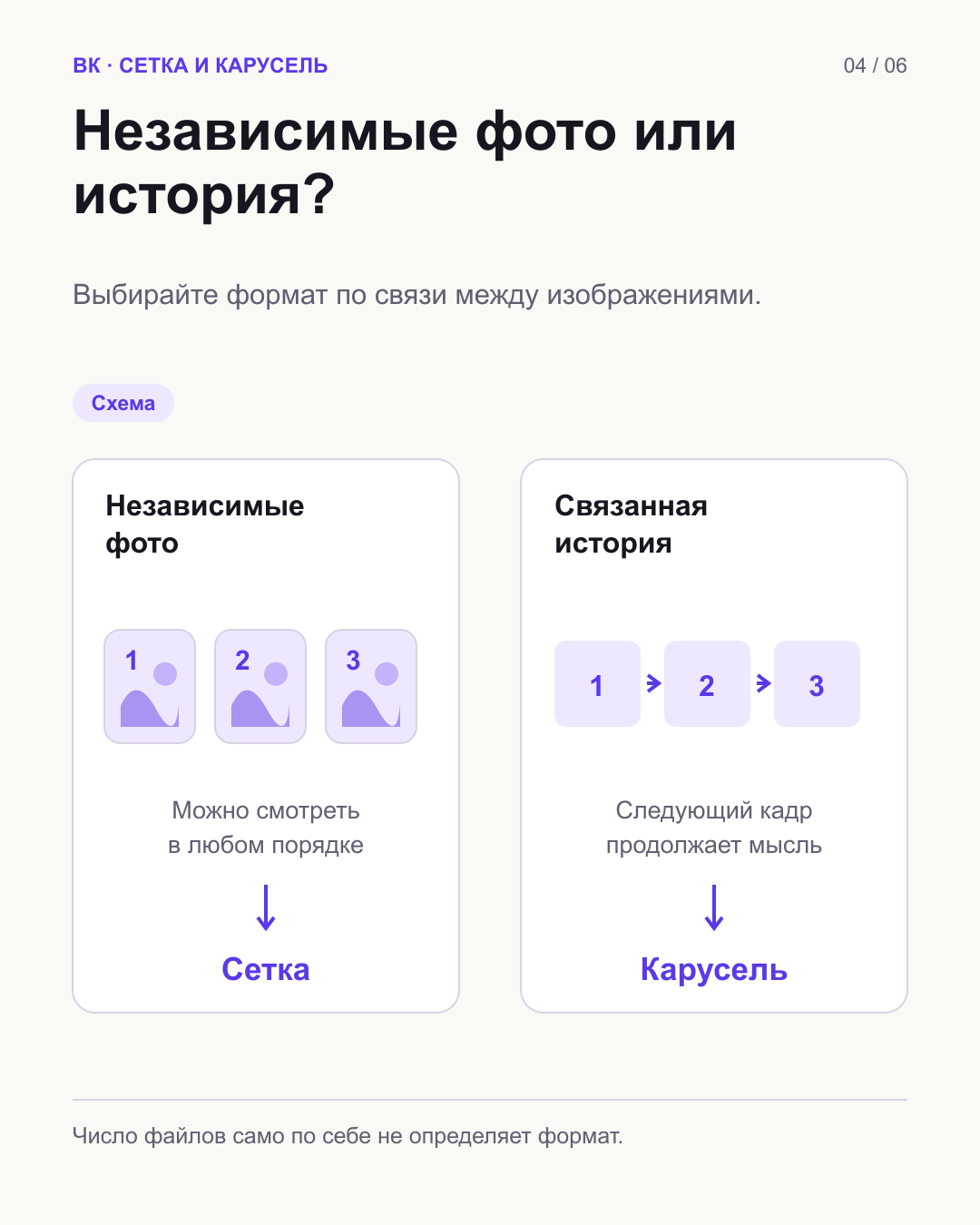 Слева независимые фото расходятся от общего события к сетке; справа шаги связаны стрелками к карусели.