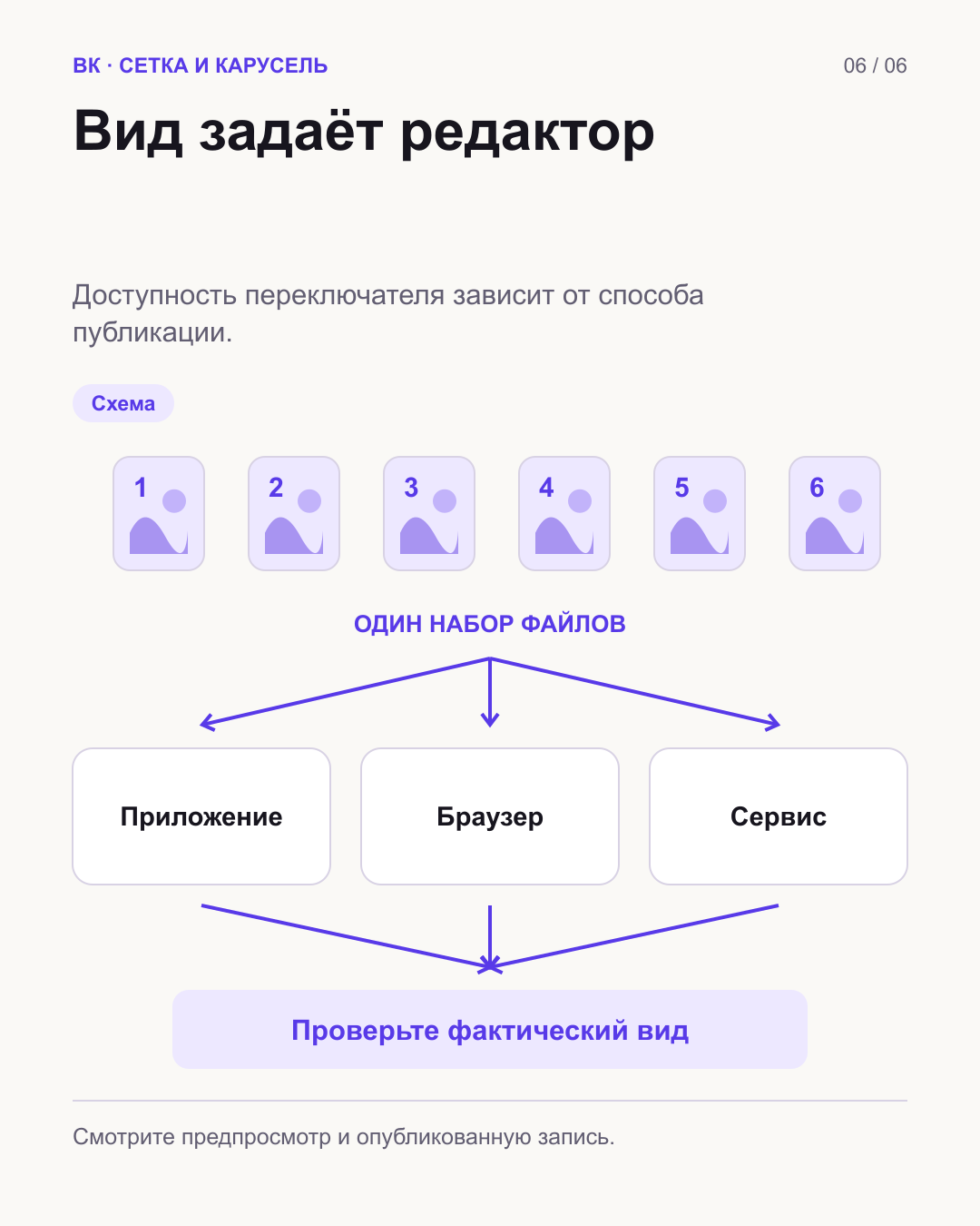 От одинакового набора файлов идут три пути: приложение, браузер и сервис публикации; затем проверка фактического вида.
