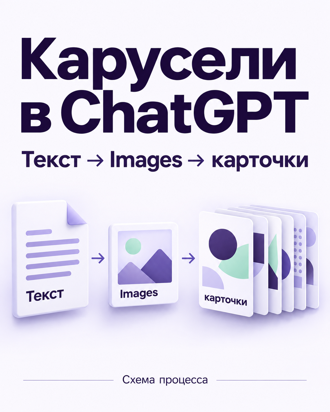 Карусели в ChatGPT. Концептуальная схема: Текст → Images → карточки. Редакторская иллюстрация, не интерфейс приложения.