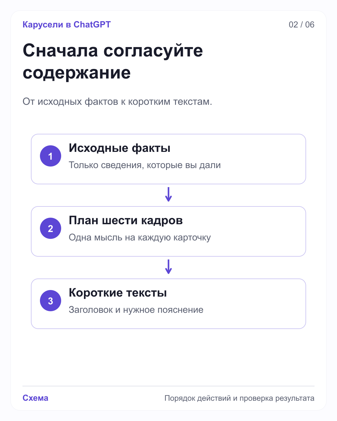 Схема ChatGPT: исходные факты переходят в план шести кадров, затем в короткие тексты. Не добавляются отсутствующие факты.