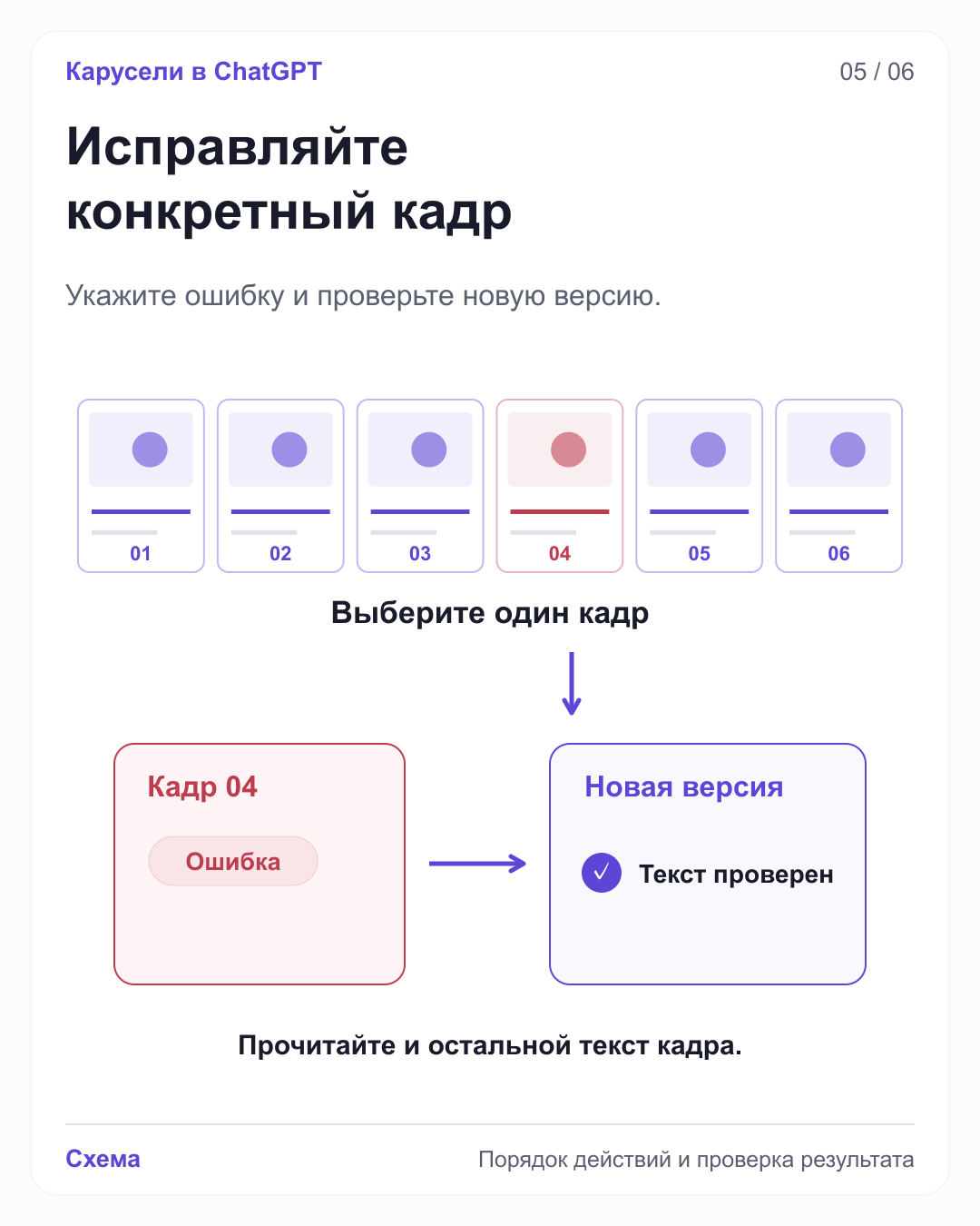 Среди шести миниатюр выделен четвёртый кадр. Схема сравнивает кадр с ошибкой и его новую проверенную версию.