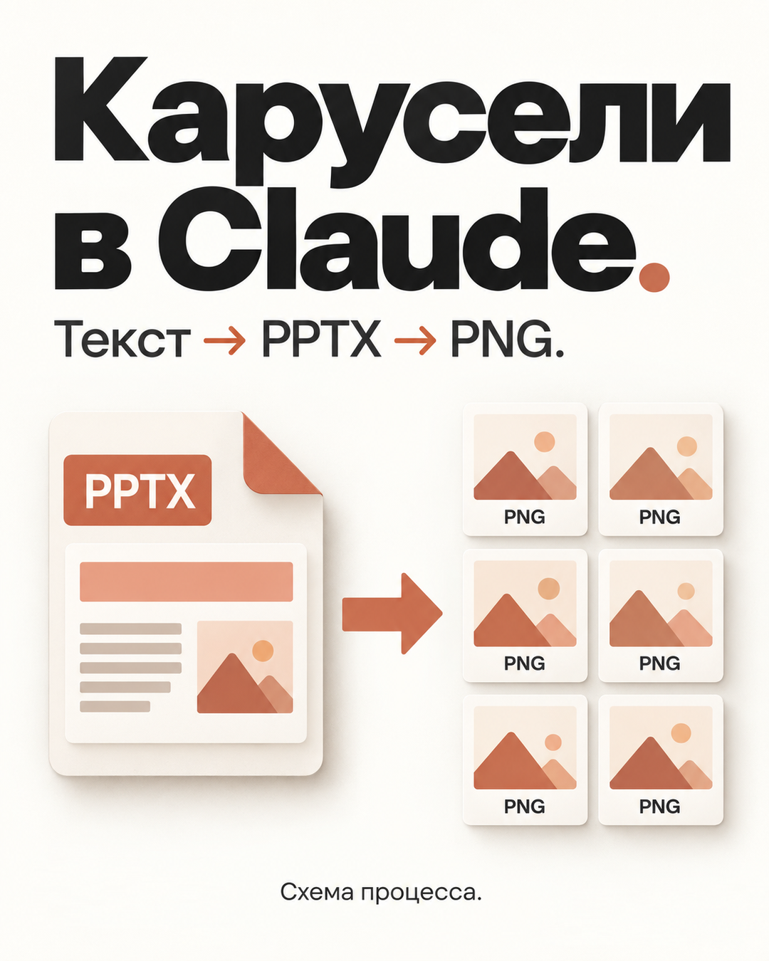 Карусели в Claude. Концептуальная схема: Текст → PPTX → PNG. Редакторская иллюстрация, не интерфейс приложения.