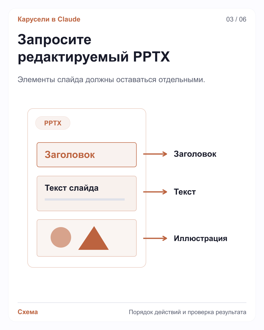 Схема редактируемого PPTX: на одном слайде выделены три независимых объекта — заголовок, текст и иллюстрация.