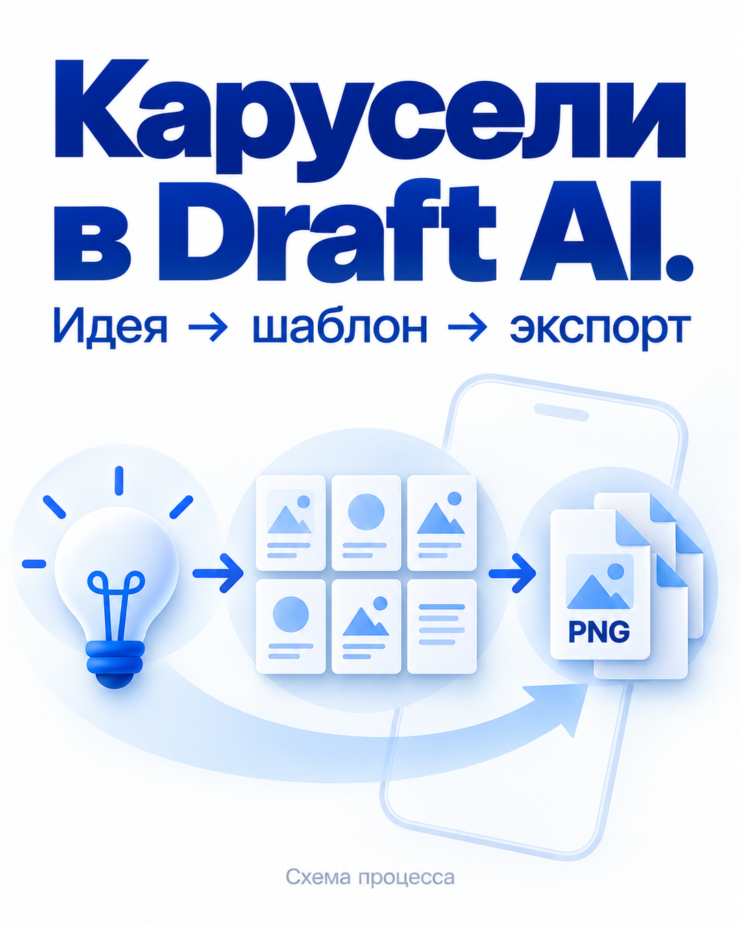 Карусели в Draft AI. Концептуальная схема: Идея → шаблон → экспорт. Редакторская иллюстрация, не интерфейс приложения.