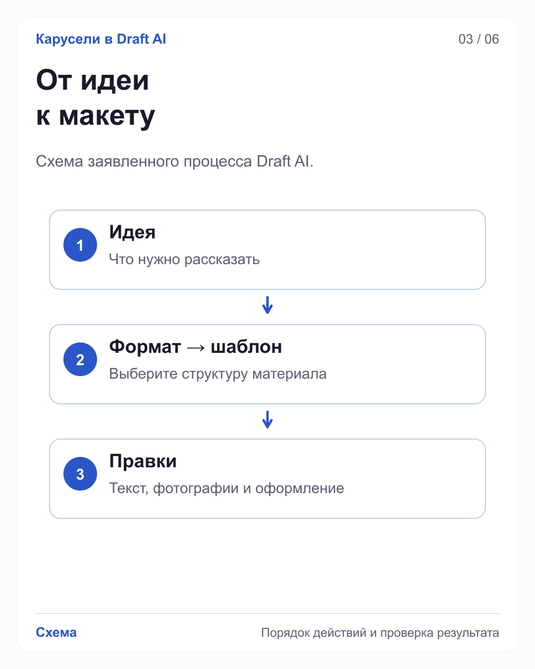 Три этапа Draft AI: идея; выбор формата и шаблона; правки текста, фотографий и оформления. Это схема, не экран приложения.