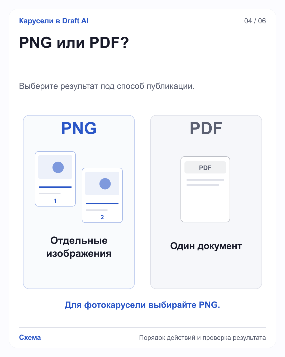 Две колонки объясняют форматы Draft AI: PNG — отдельные изображения для фотокарусели, PDF — один документ.