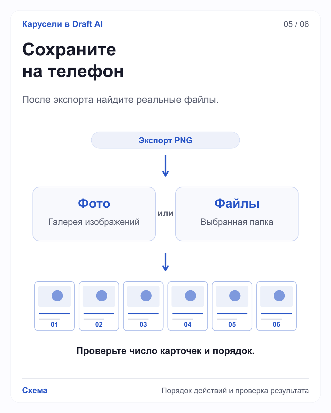 Экспорт PNG из Draft AI ведёт к сохранению в Фото или Файлы на телефоне. После сохранения проверяются число карточек и порядок.