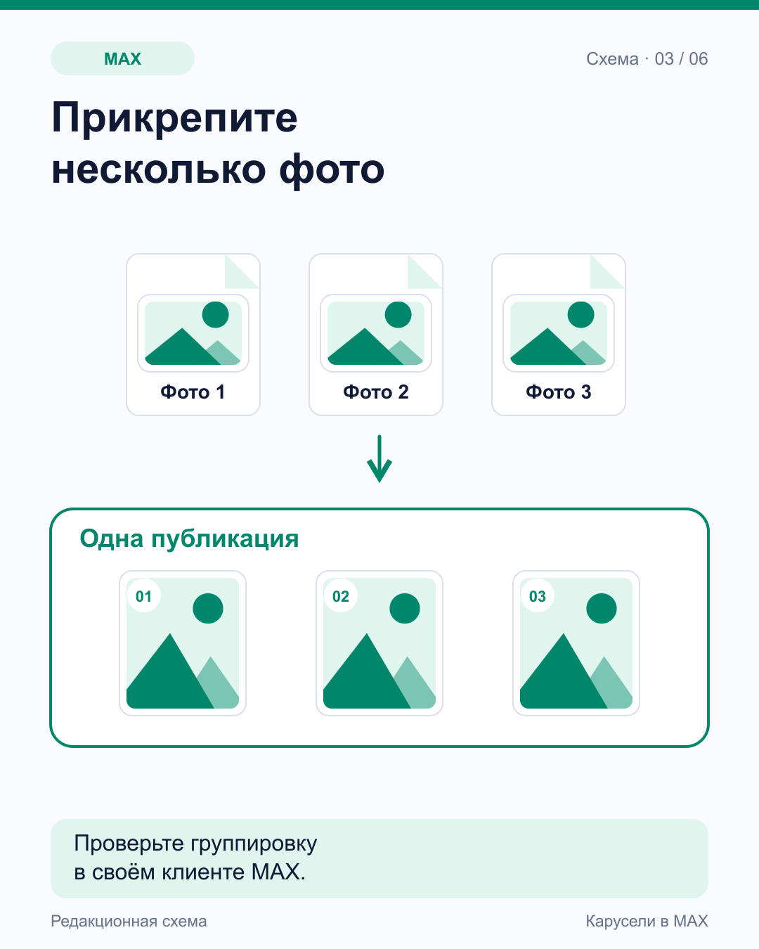 Три отдельных файла фото соединены стрелкой с общим контейнером публикации, в котором находятся три изображения.