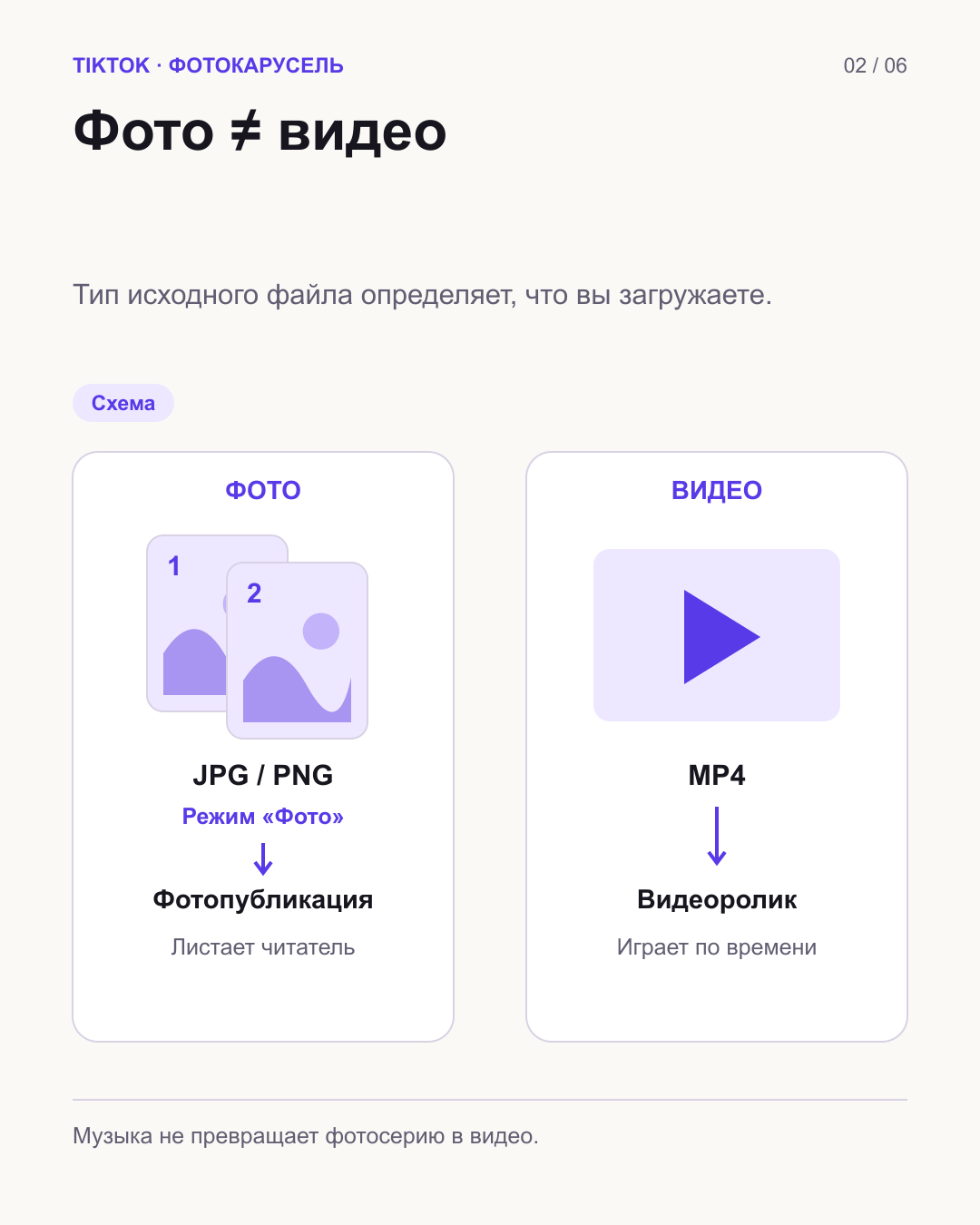 Две ветки схемы: JPG и PNG в режиме «Фото» ведут к фотопубликации; MP4 ведёт к видеоролику.