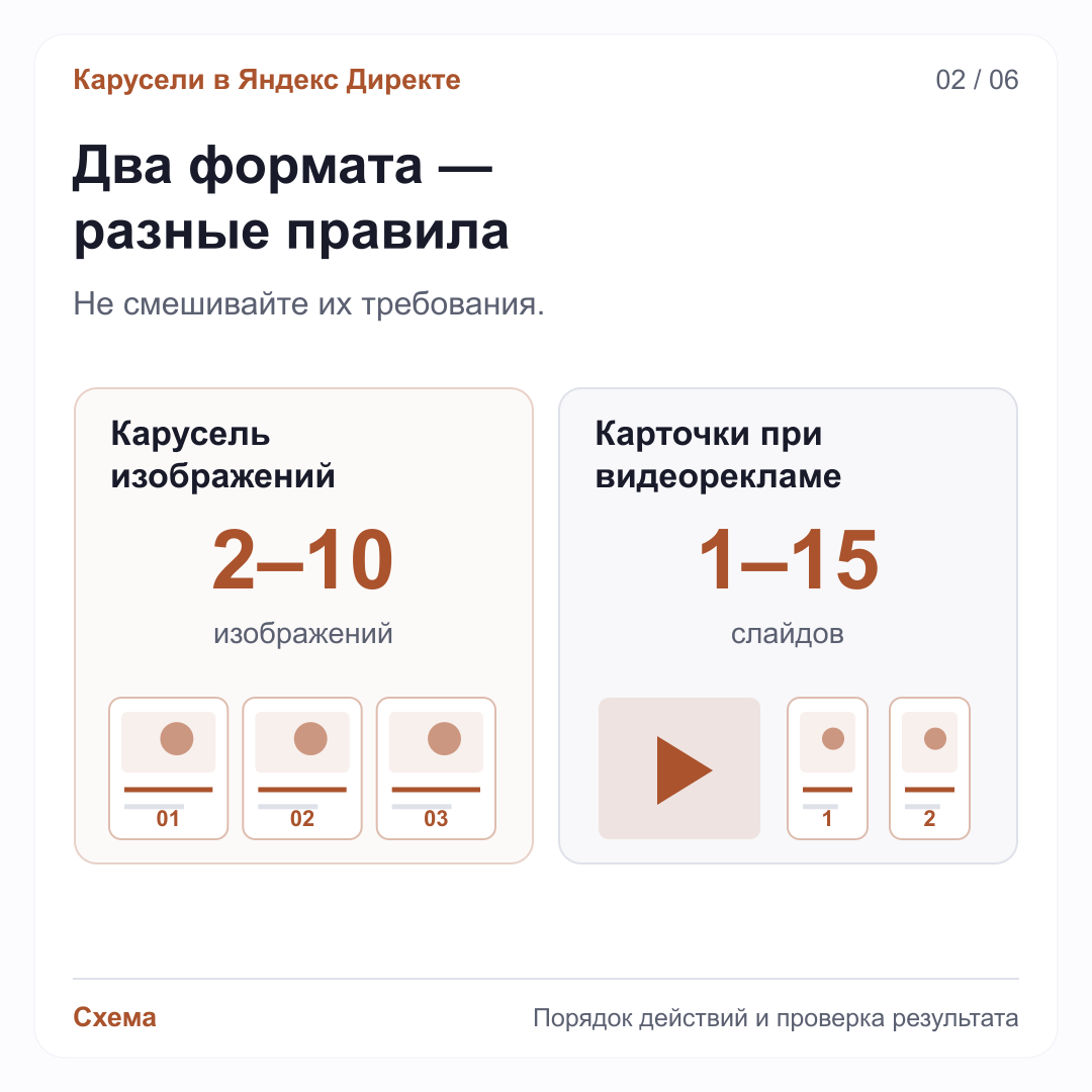 Два отдельно показанных формата Яндекс Директа: карусель изображений на 2–10 изображений и карточки при видеорекламе на 1–15 слайдов.