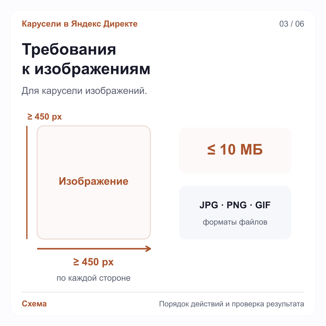 Карусель изображений Директа: минимум 450 пикселей по каждой стороне, файл до 10 МБ, форматы JPG, PNG или GIF. Требования относятся именно к этому формату.