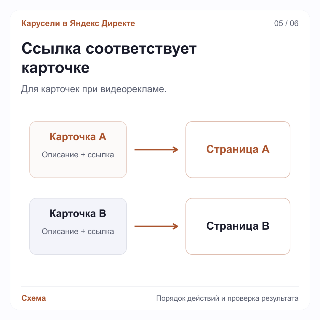 Для видеорекламы показаны два независимых перехода: карточка A со своим описанием и ссылкой ведёт на страницу A, карточка B — на страницу B.