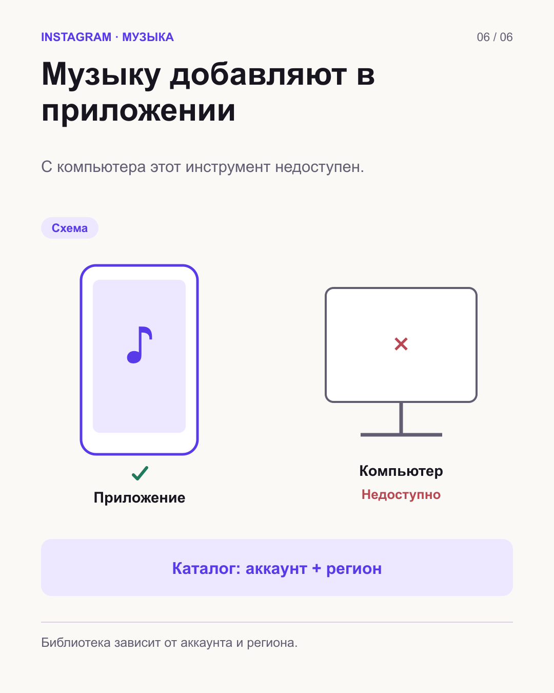 Схематичный мобильный телефон ведёт к выбору музыки, компьютер перечёркнут; ниже аккаунт и регион влияют на каталог.