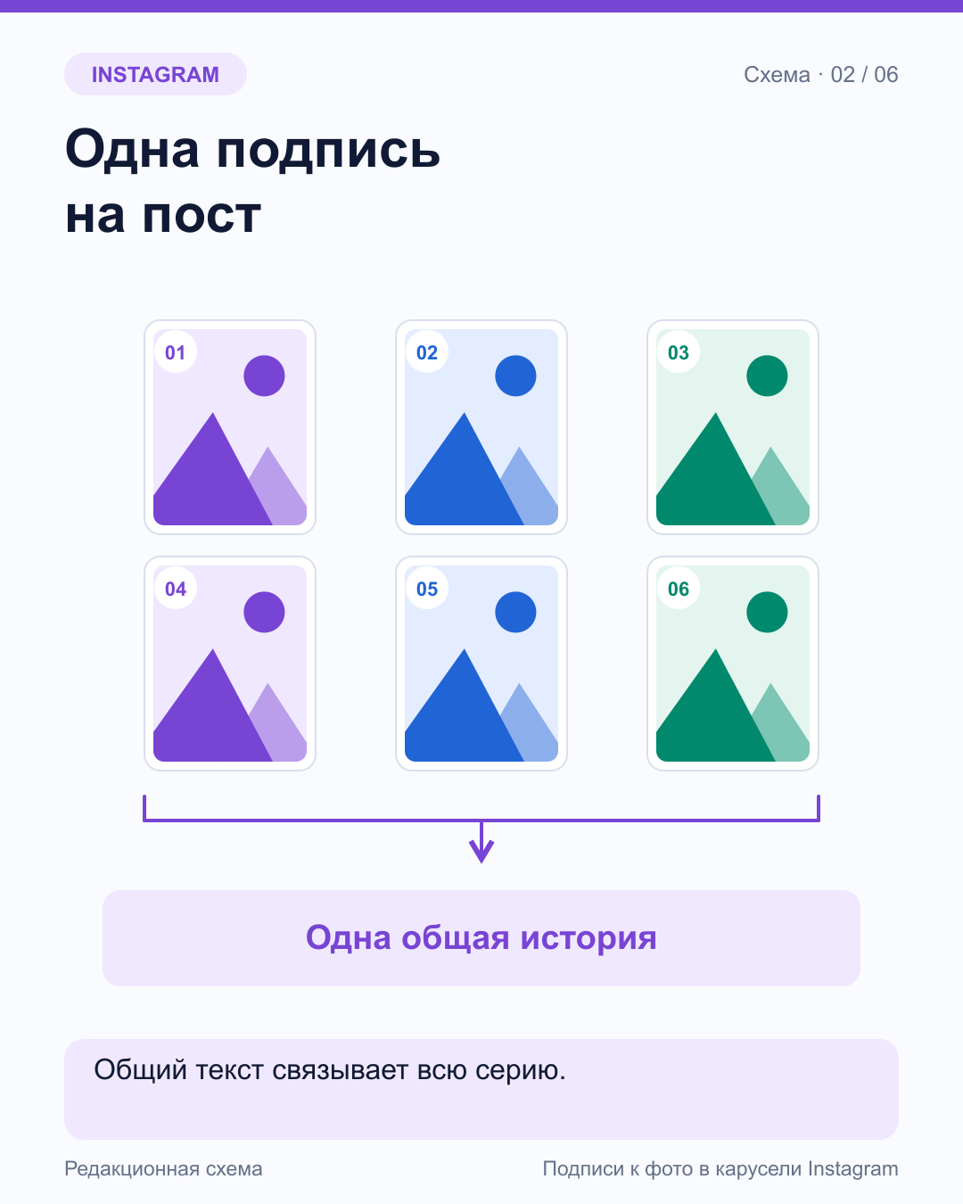 Шесть небольших изображений объединены скобкой, от которой стрелка ведёт к одному блоку «Одна общая история».