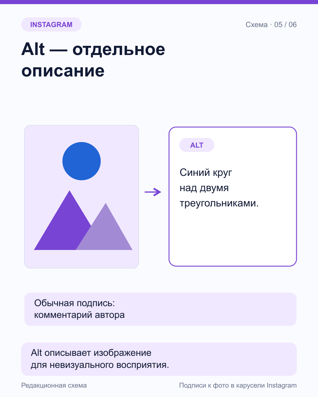 Синий круг над двумя фиолетовыми треугольниками; рядом точное alt-описание этих форм, ниже отдельный блок обычной подписи.