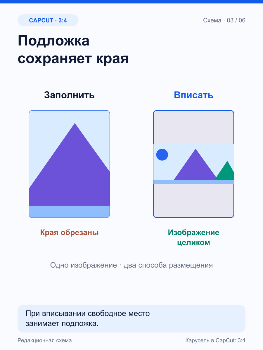 Один и тот же абстрактный пейзаж в двух холстах 3:4: слева увеличен с обрезкой краёв, справа целиком вписан на фон.