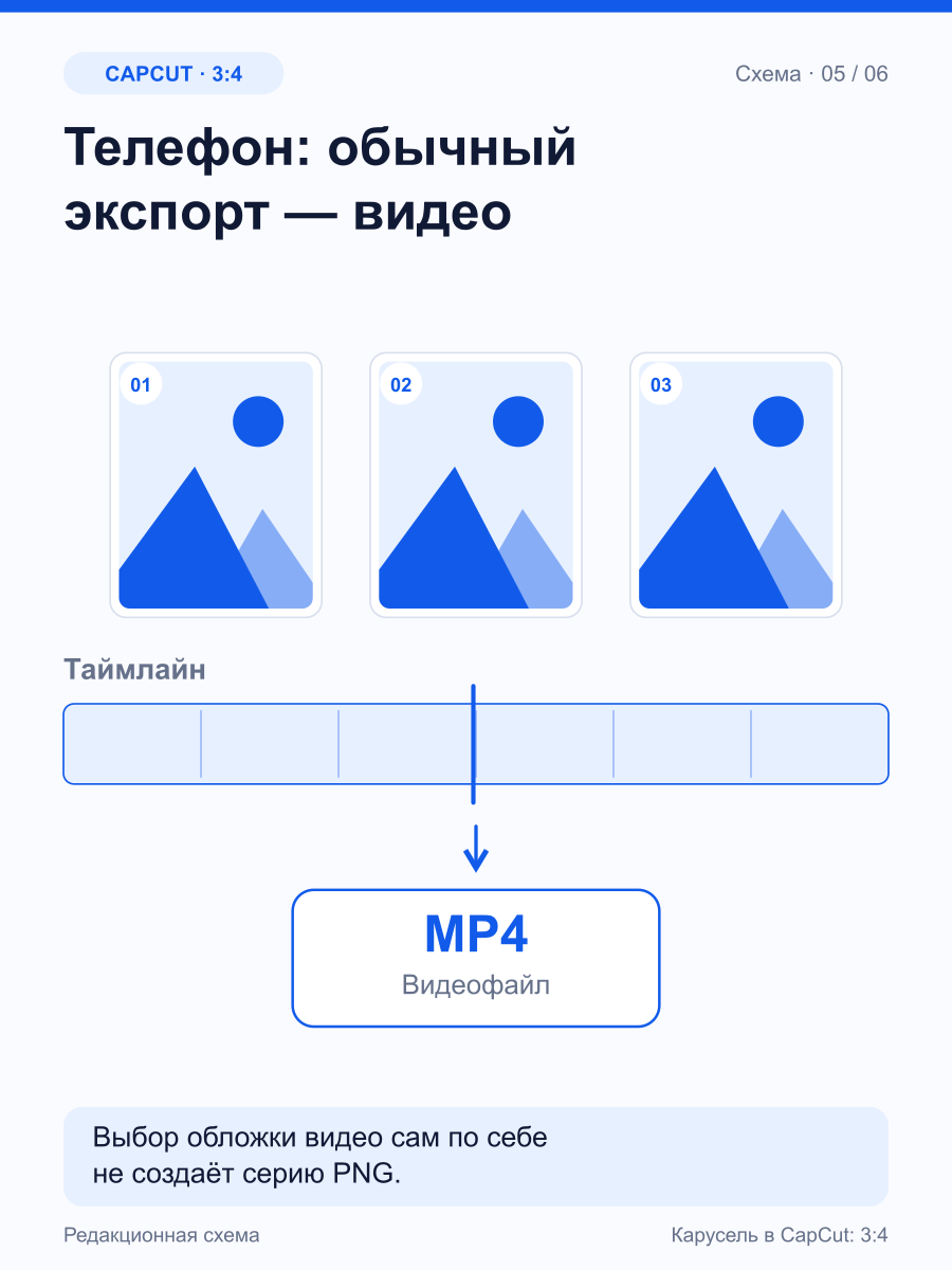 Три сцены над схематичным таймлайном; стрелка от таймлайна ведёт к одному видеофайлу MP4.