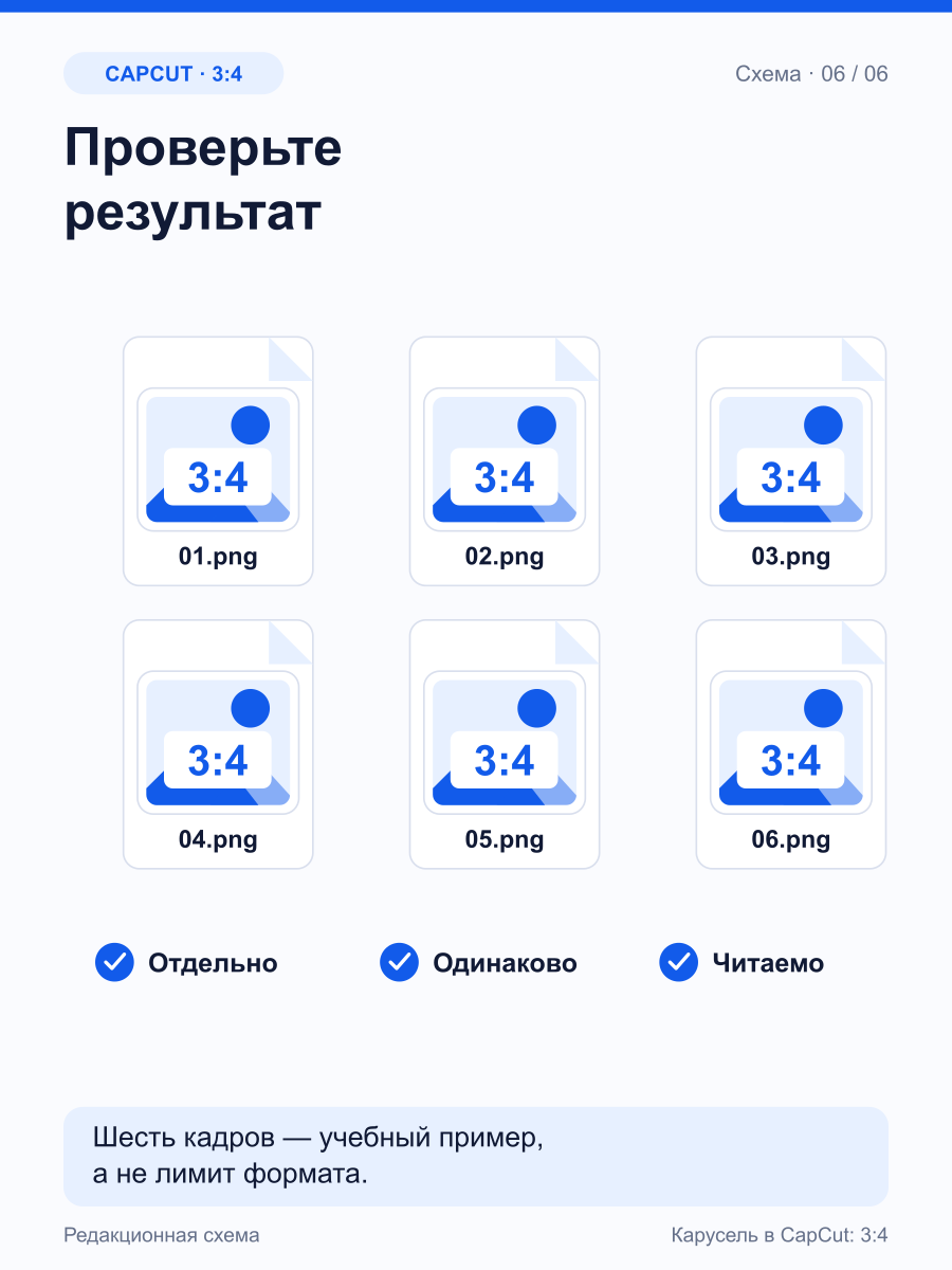 Шесть PNG с одинаковой геометрией 3:4 и три отметки проверки: отдельно, одинаково, читаемо.