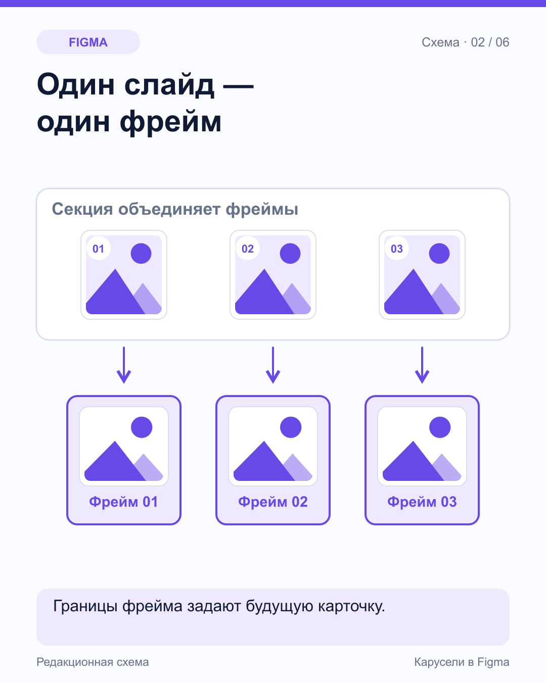 Схема Figma: общая секция содержит три фрейма; стрелки связывают каждый с отдельной рамкой.